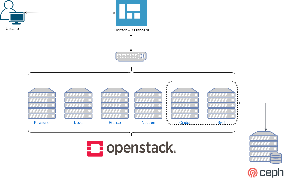 Cloud Privada e IaaS com OpenStack